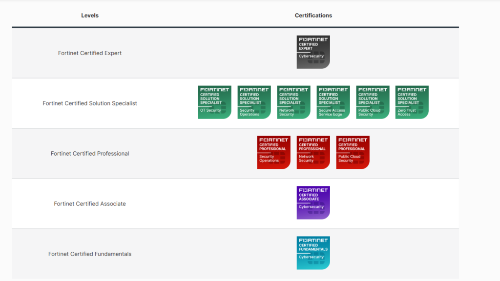 Fortinet Cetifications List 2025 NSE Programs